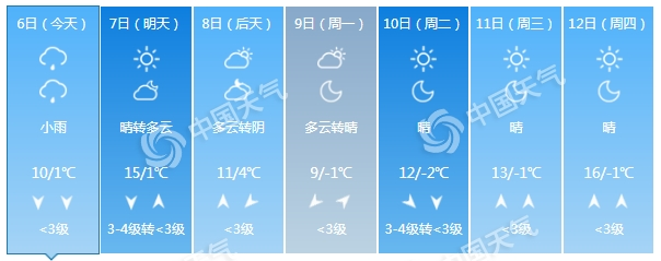 北转南风二三级,最高气温10℃;夜间阴有小雨(山区雨夹雪)转晴,南转