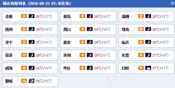 山东近期天晴少雨 昼夜温差加大早晚需添衣