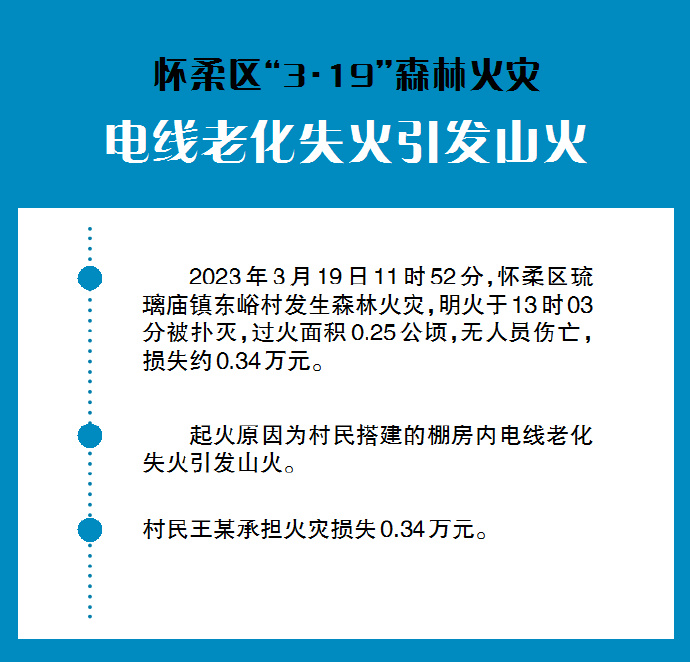 北京曝光五起典型火灾案例 涉电线老化、上坟烧纸等原因